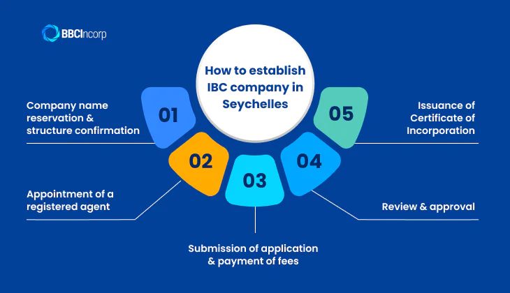 How to establish ibc company in seychelles