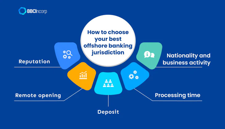 Offshore banking countries