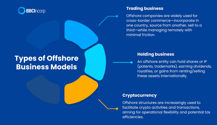 Offshore business model