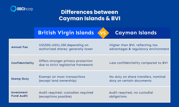 Differences between the Cayman Islands and BVI