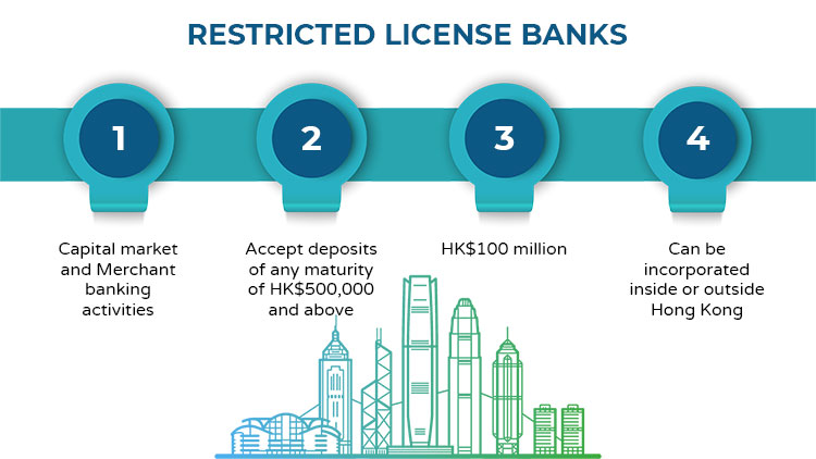 Hong Kong restricted license banks system