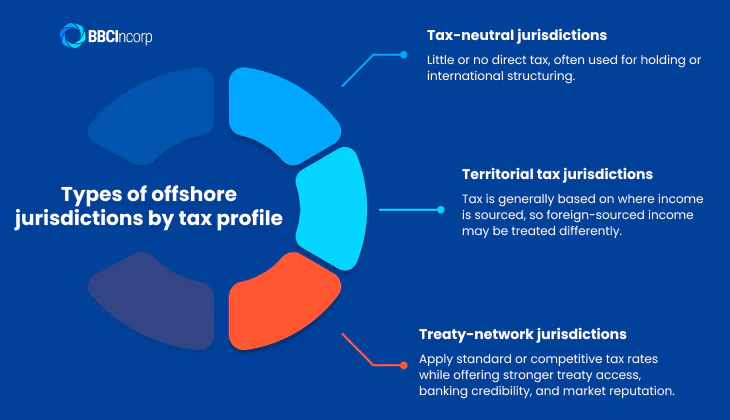 Types of offshore jurisdictions by tax profile