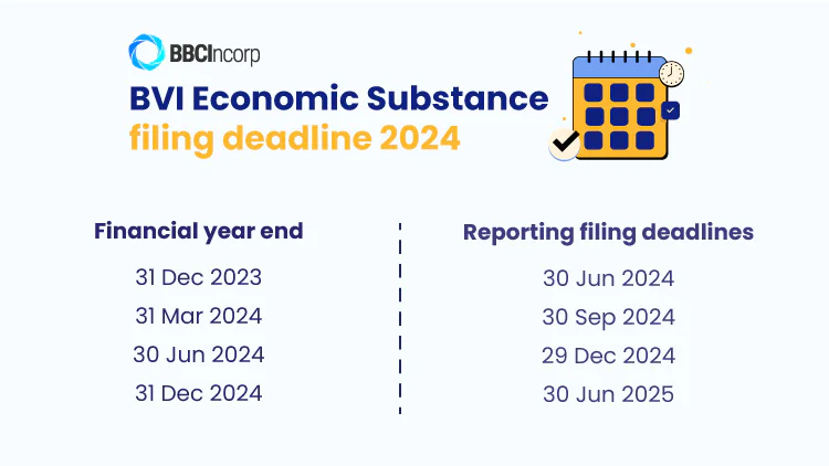 BVI economic substance filing deadline