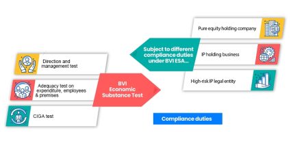 2022 Update: A Guide To BVI Economic Substance Requirements