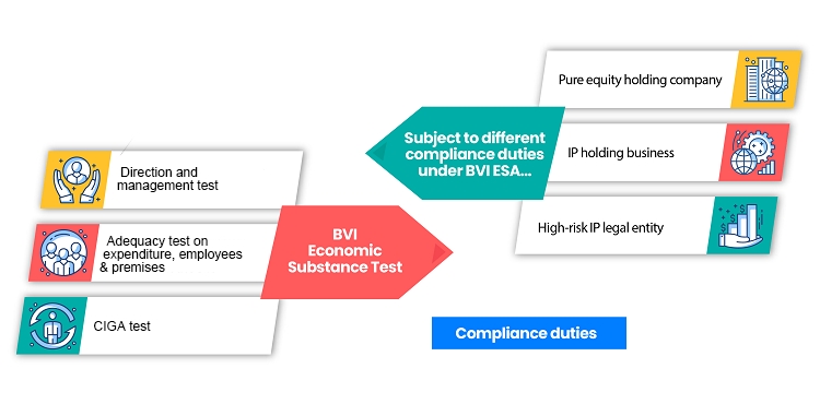 BVI-economic-substance-test