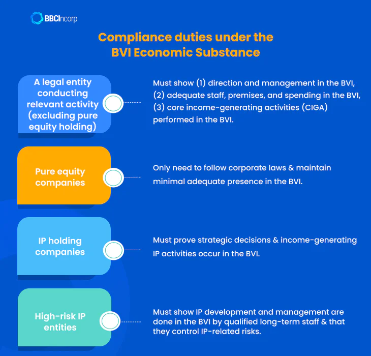 Compliance duties under the BVI Economic Substance