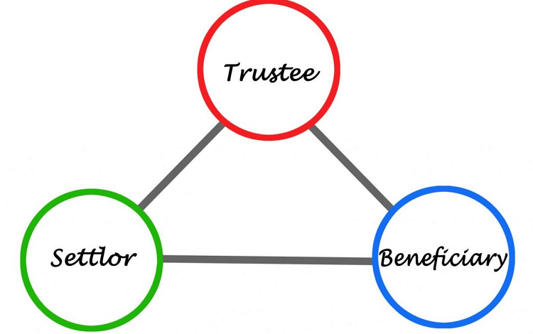 Offshore Trust Structure