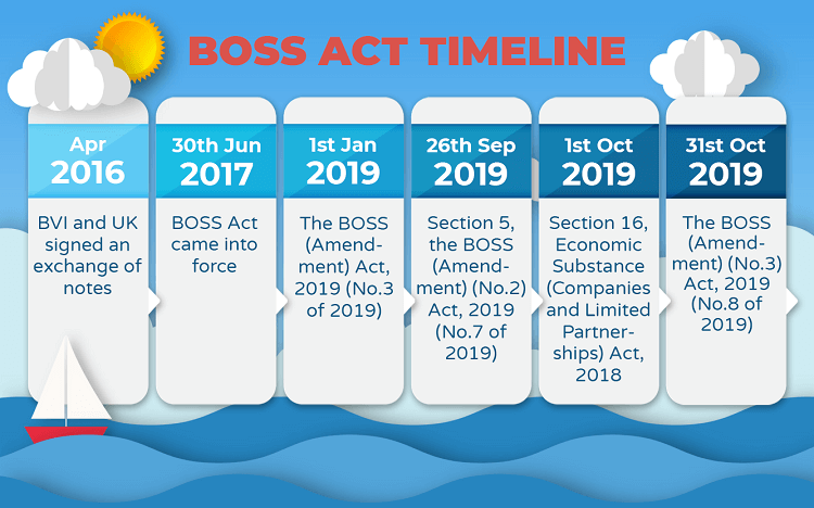 bvi-boss-timeline