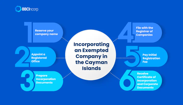 Incorporating an Exempted Company in the Cayman Islands