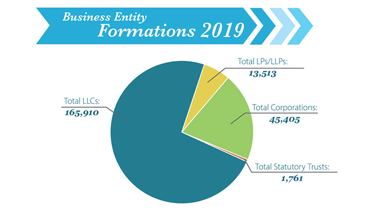 Delaware business entity graph