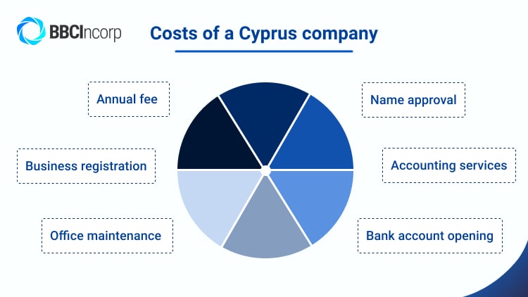 Cyprus company costs