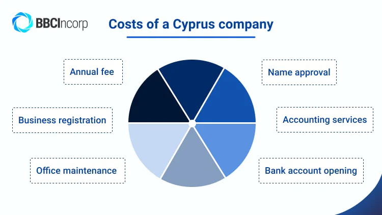 Cyprus company costs