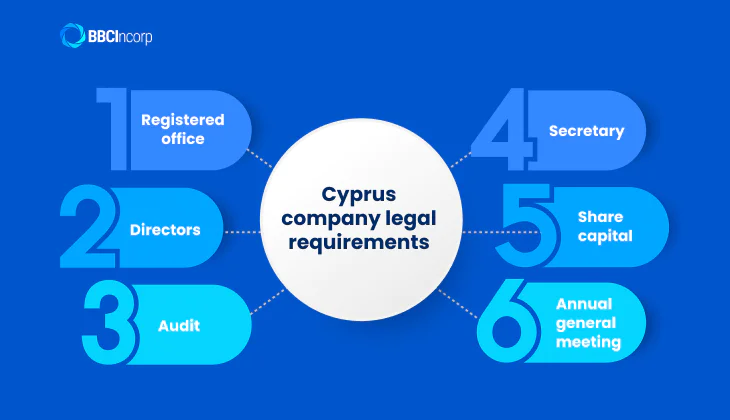 Cyprus company legal requirements
