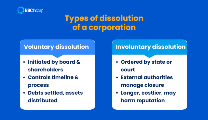 The two types of dissolution of a corporation
