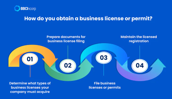How to get a business permit or license