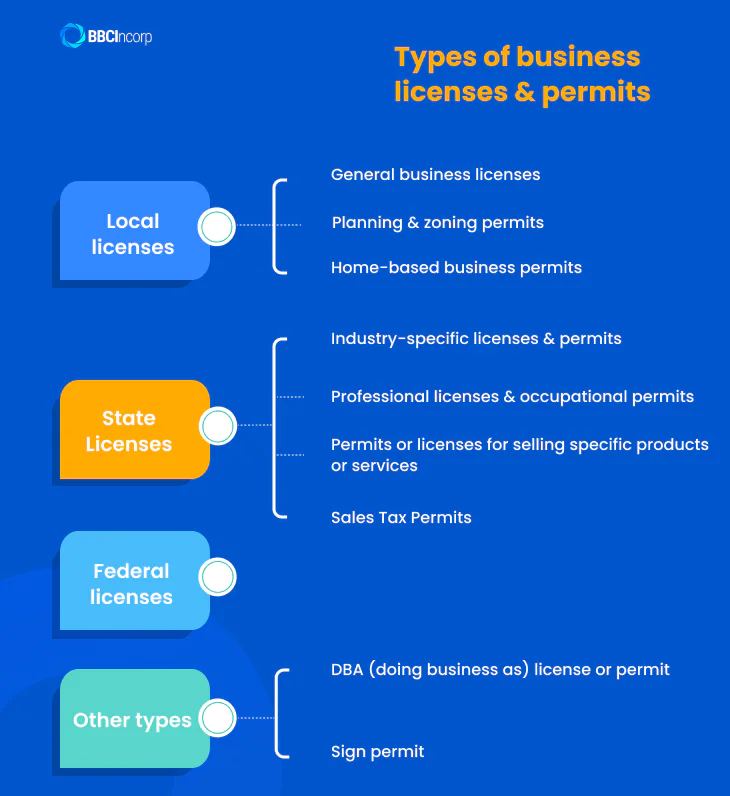 what type of business license do i need