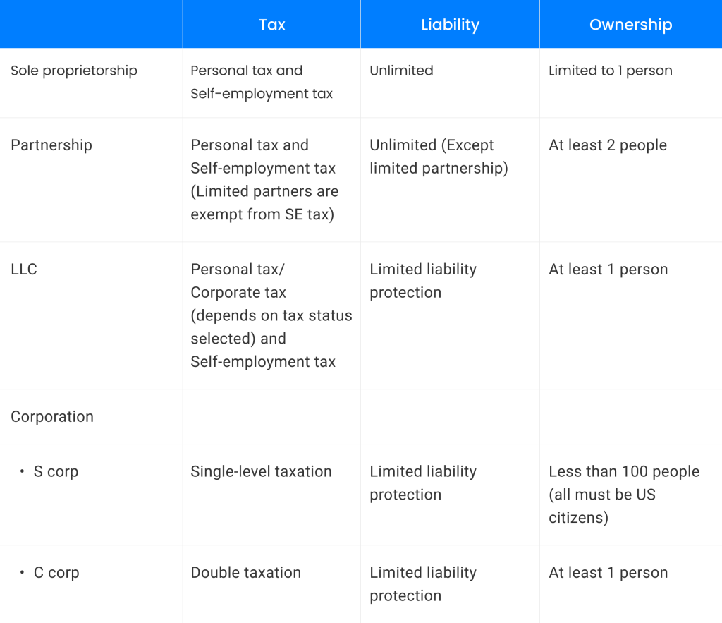 US business entity comparison table