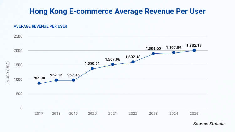Hong Kong eCommerce Average Revenue Per User