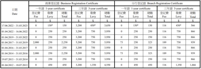 Hong Kong Business Registration Levy Rate