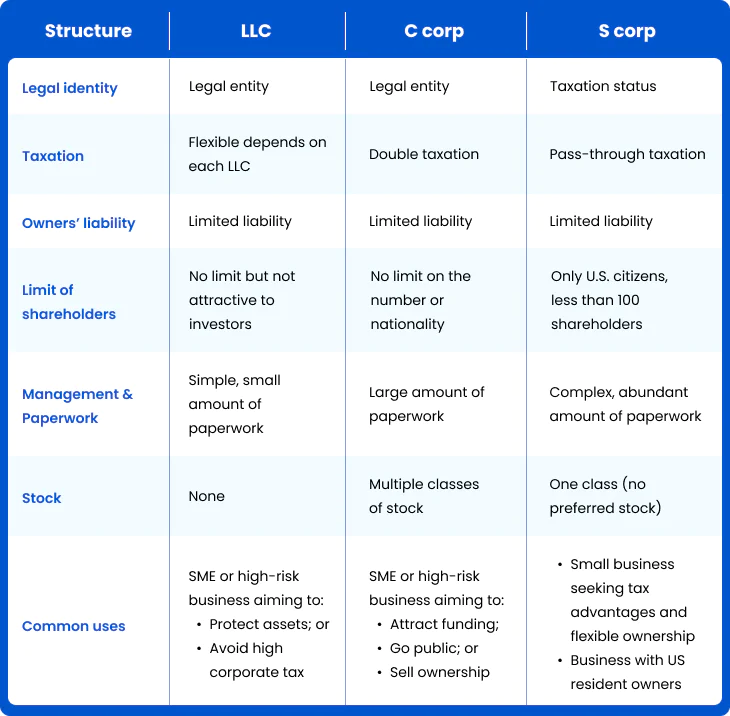 S Corporation Definition  Comparison with LLC & C Corp