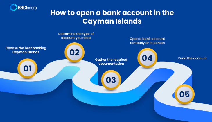 How to open a bank account in the cayman islands