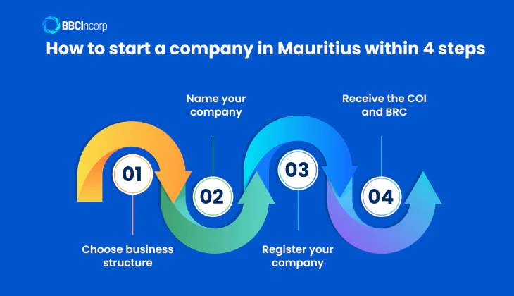 How to start a company in Mauritius within 4 steps