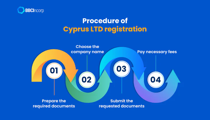 Guideline for Cyprus LTD registration