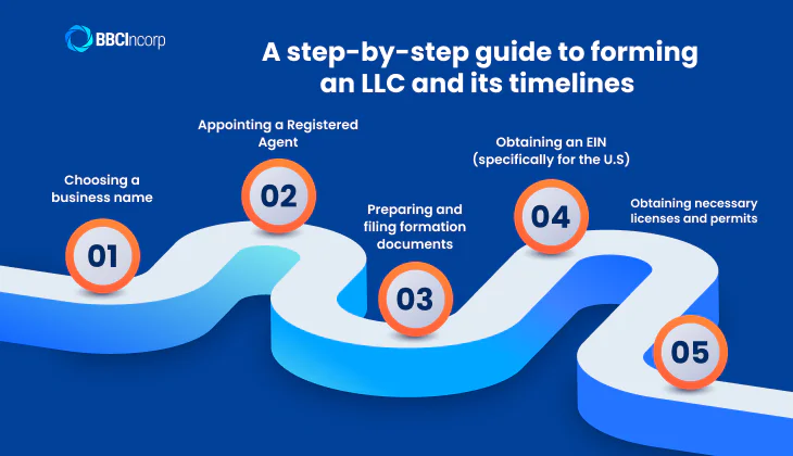 A step by step guide to forming an LLC