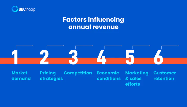 6 Factors influencing annual revenue