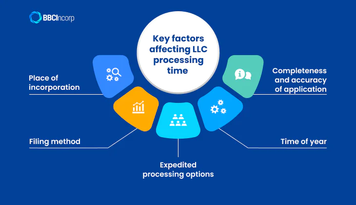 Key factors affecting LLC Processing time