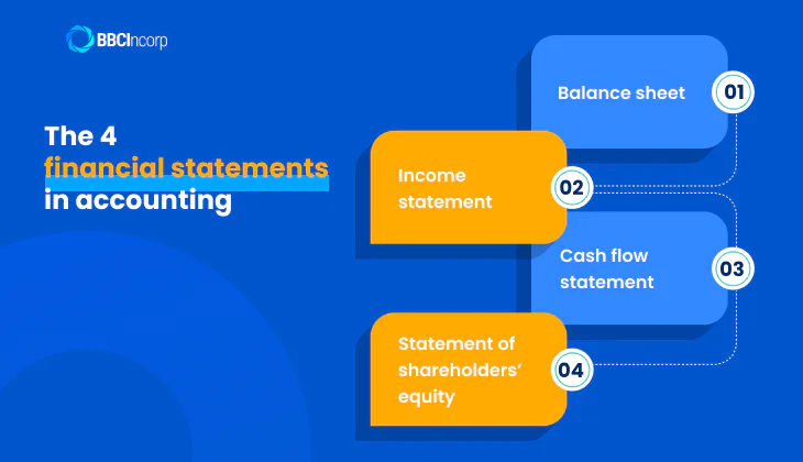 how many financial statements are there? - 4 accounting statements