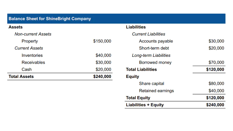 Balance sheet give valued business financial information.