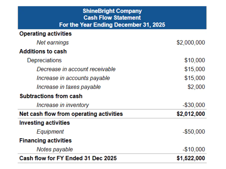 Cash flow sheet show financial records of a business.