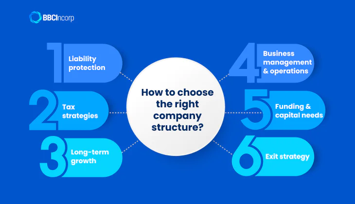 How to choose the best business structure based on the difference between incorporated and unincorporated business.