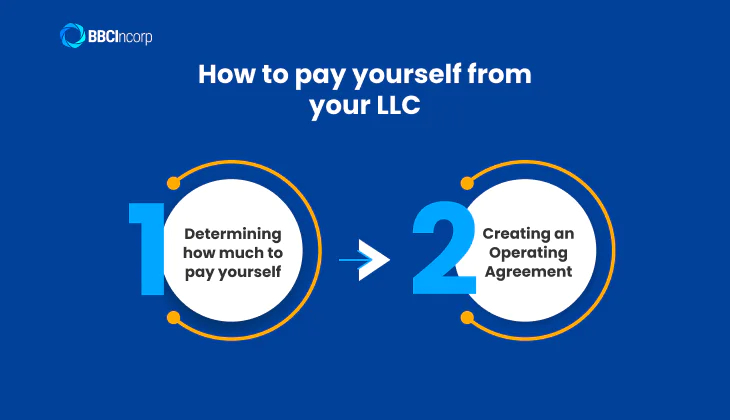 How do you pay yourself from an LLC?