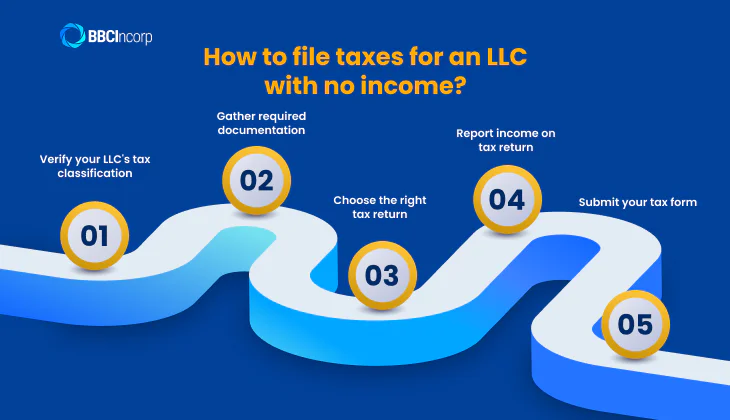 How to file taxes for LLC that made no money?