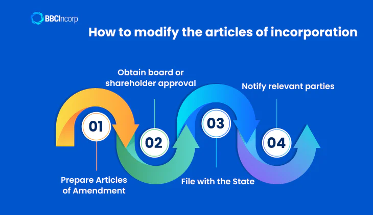 How to modify the articles of incorporation