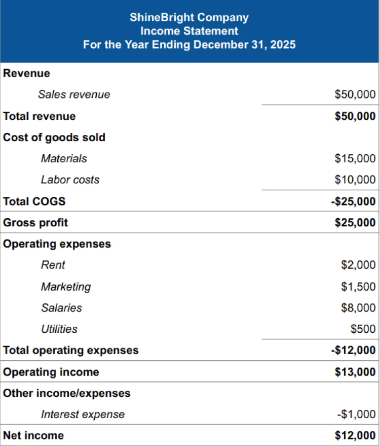 Income statement is one of different forms of financial statements.