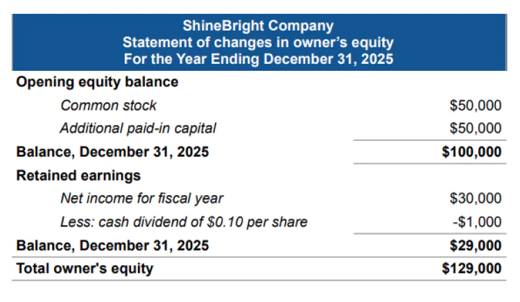 The 4 forms of financial statements include statement of shareholders' equity as a tool to indicate profits and losses of a business.