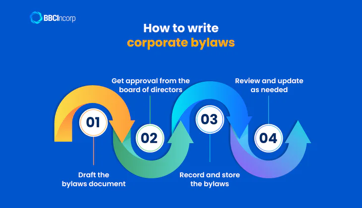 the bylaws of a corporation