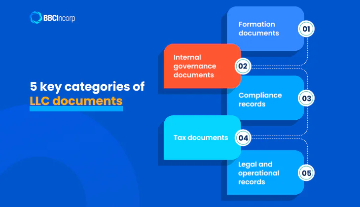 5 key categories of LLC documents