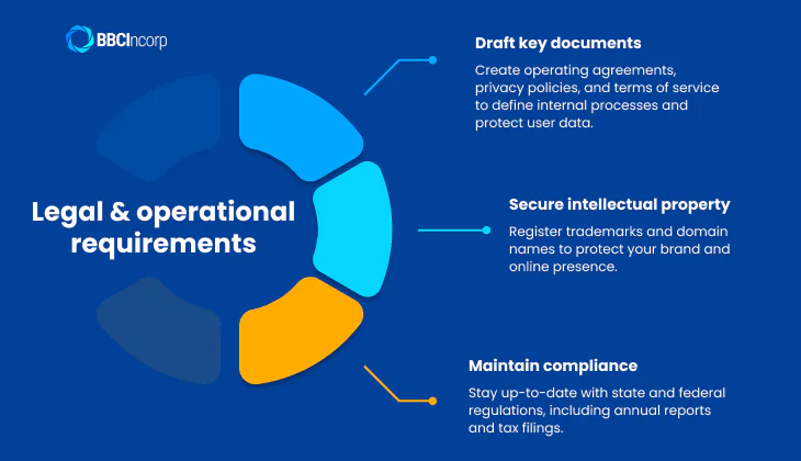 Legal & Operational requirements for starting a Technology Business
