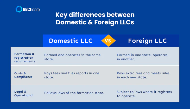 Difference between foreign and domestic LLC