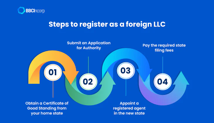 Steps to register as a foreign LLC