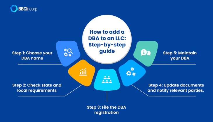 How to add DBA to company