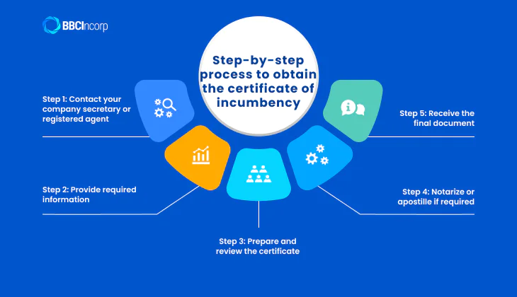 Step-by-step process to obtain for cert of incumbency