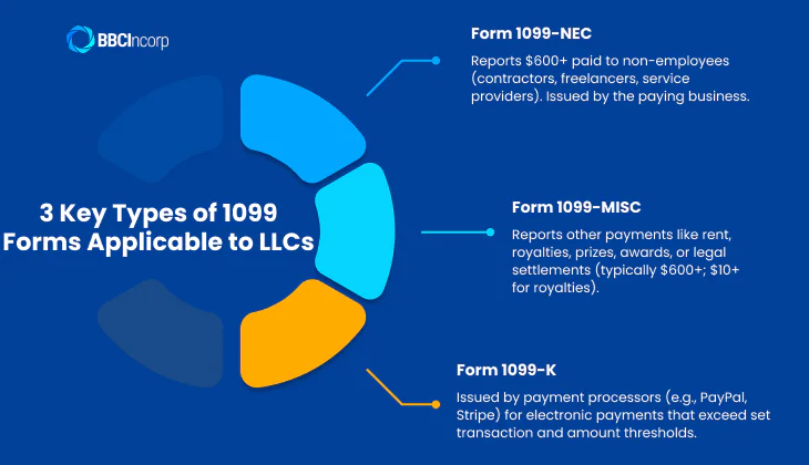 3 Key types of 1099 forms applicable to LLCs