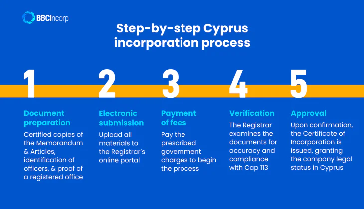 Step-by-step Cyprus incorporation process