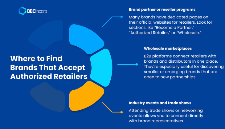 Where to Find Brands That Accept Authorized Retailers