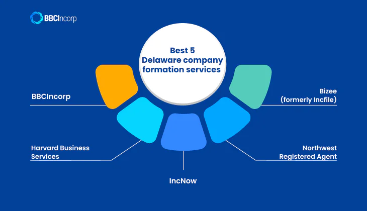 Best 5 business incorporation services in Delaware 
